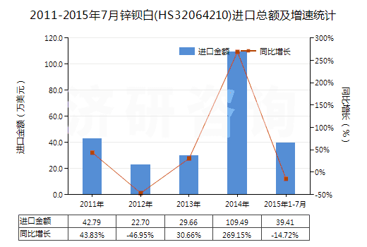 2011-2015年7月鋅鋇白(HS32064210)進口總額及增速統(tǒng)計